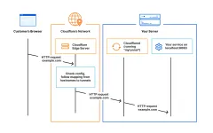 Using Cloudflare Tunnels in Kubernetes Clusters