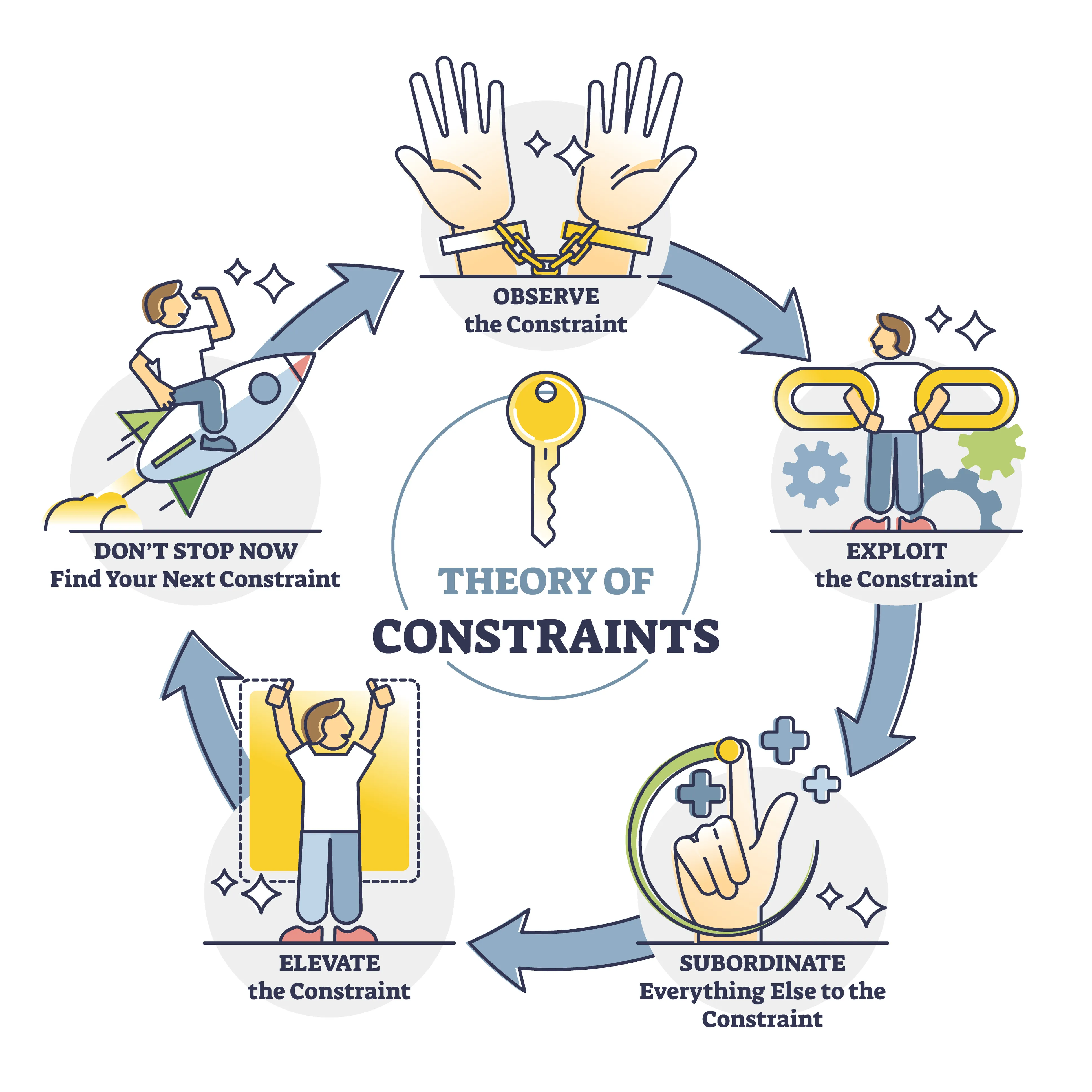 Applying the Theory of Constraints to Software Engineering